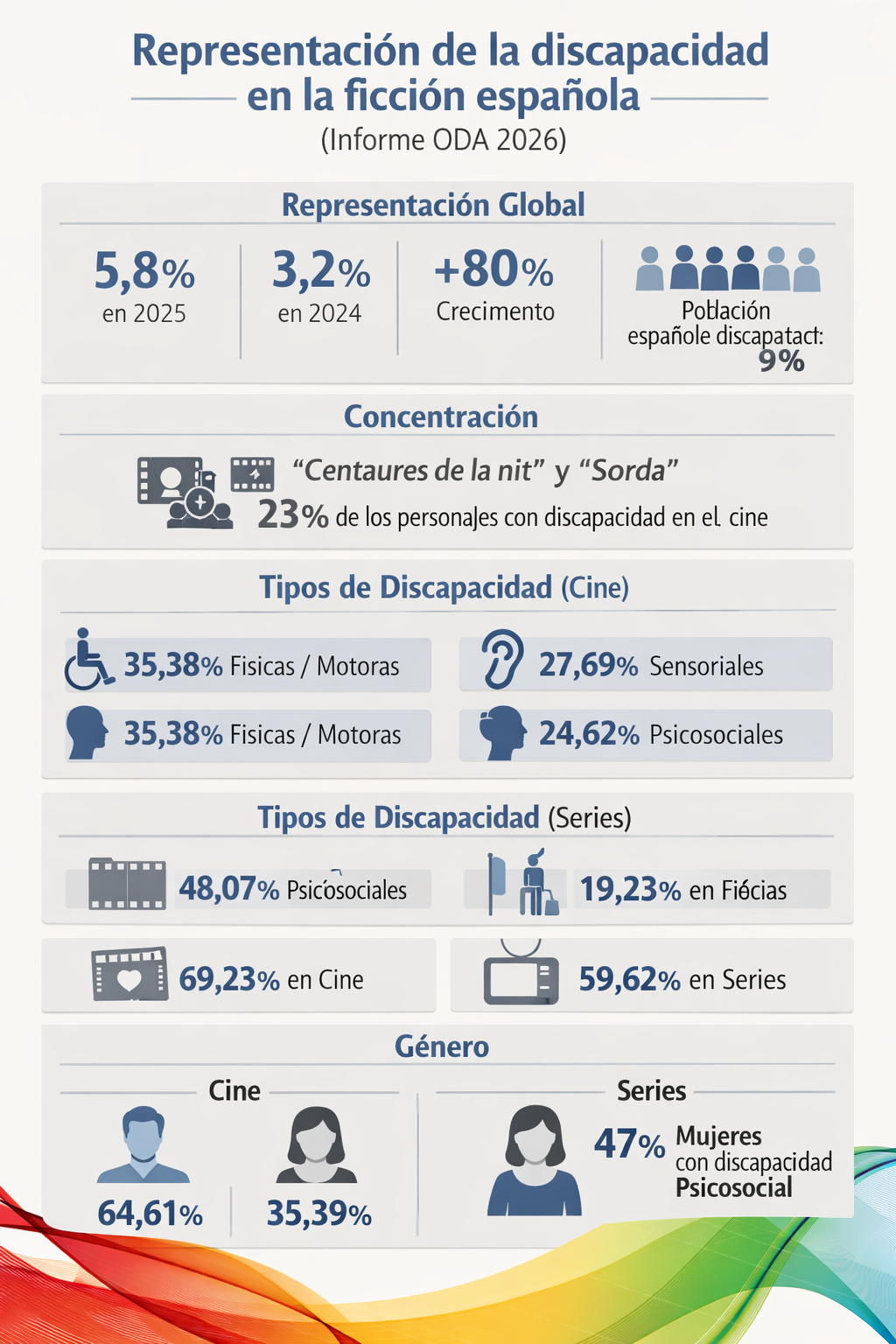 Representación de la discapacidad en la ficción española. Representación global 5.8% personajes con discapacidad (2025) 3.2% personajes con discapacidad (2024) +80% crecimiento relativo 117 personajes con discapacidad de 2015 totales Comparativa población española: 9% Concentración Centaures de la nit y Sorda concentran el 23% de todos los personajes con discapacidad del cine Tipos de discapacidad (cine) Físicas/motoras: 35.38% Sensoriales: 27.69% Psicosociales: 24.62% Tipos de discapacidad (series) Psicosociales: 48.07% Físicas: 19.23% Neurológicas: 13.46% Visibilidad Cine: 69.23% visibles Series: 59.62% visibles Género Cine: 64.61% hombres / 35.39% mujeres Series: 47% de mujeres con discapacidad presentan discapacidad psicosocial